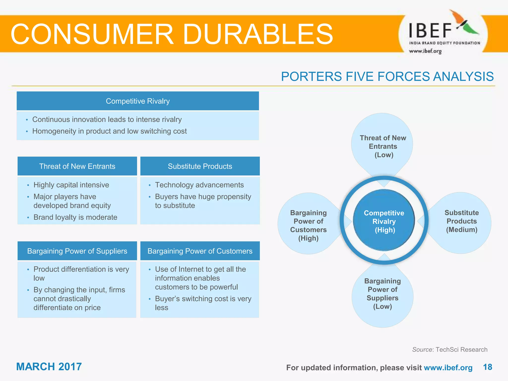 1818MARCH 2017 For updated information, please visit www.ibef.org
PORTERS FIVE FORCES ANALYSIS
CONSUMER DURABLES
Source: TechSci Research
Competitive Rivalry
• Continuous innovation leads to intense rivalry
• Homogeneity in product and low switching cost
Threat of New Entrants Substitute Products
Bargaining Power of Suppliers Bargaining Power of Customers
• Highly capital intensive
• Major players have
developed brand equity
• Brand loyalty is moderate
• Product differentiation is very
low
• By changing the input, firms
cannot drastically
differentiate on price
• Use of Internet to get all the
information enables
customers to be powerful
• Buyer’s switching cost is very
less
• Technology advancements
• Buyers have huge propensity
to substitute
Competitive
Rivalry
(High)
Threat of New
Entrants
(Low)
Substitute
Products
(Medium)
Bargaining
Power of
Customers
(High)
Bargaining
Power of
Suppliers
(Low)
 