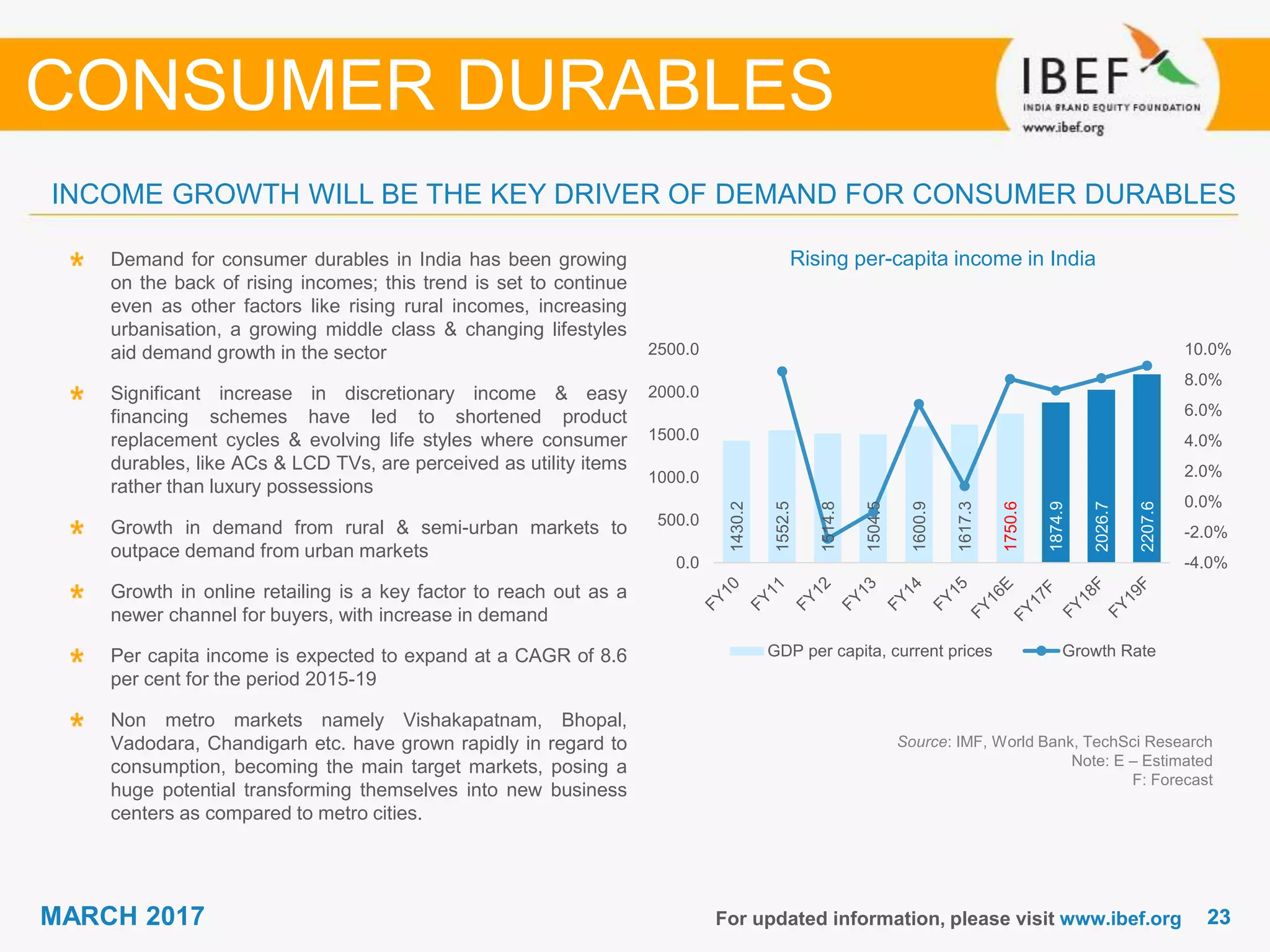 2323MARCH 2017 For updated information, please visit www.ibef.org
Rising per-capita income in India
Source: IMF, World Bank, TechSci Research
Note: E – Estimated
F: Forecast
Demand for consumer durables in India has been growing
on the back of rising incomes; this trend is set to continue
even as other factors like rising rural incomes, increasing
urbanisation, a growing middle class & changing lifestyles
aid demand growth in the sector
Significant increase in discretionary income & easy
financing schemes have led to shortened product
replacement cycles & evolving life styles where consumer
durables, like ACs & LCD TVs, are perceived as utility items
rather than luxury possessions
Growth in demand from rural & semi-urban markets to
outpace demand from urban markets
Growth in online retailing is a key factor to reach out as a
newer channel for buyers, with increase in demand
Per capita income is expected to expand at a CAGR of 8.6
per cent for the period 2015-19
Non metro markets namely Vishakapatnam, Bhopal,
Vadodara, Chandigarh etc. have grown rapidly in regard to
consumption, becoming the main target markets, posing a
huge potential transforming themselves into new business
centers as compared to metro cities.
INCOME GROWTH WILL BE THE KEY DRIVER OF DEMAND FOR CONSUMER DURABLES
CONSUMER DURABLES
1430.2
1552.5
1514.8
1504.5
1600.9
1617.3
1750.6
1874.9
2026.7
2207.6
-4.0%
-2.0%
0.0%
2.0%
4.0%
6.0%
8.0%
10.0%
0.0
500.0
1000.0
1500.0
2000.0
2500.0
GDP per capita, current prices Growth Rate
 