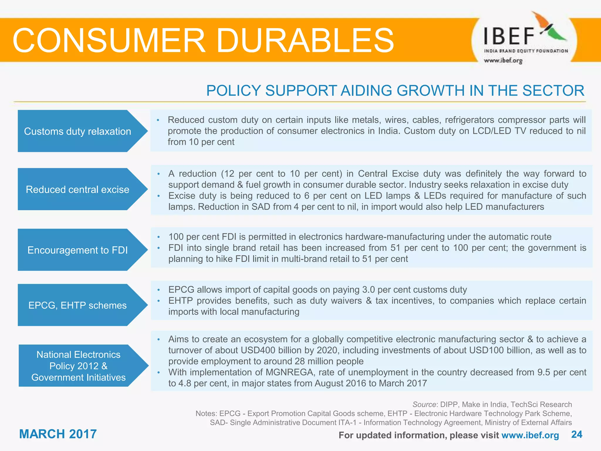 2424MARCH 2017 For updated information, please visit www.ibef.org
Customs duty relaxation
• Reduced custom duty on certain inputs like metals, wires, cables, refrigerators compressor parts will
promote the production of consumer electronics in India. Custom duty on LCD/LED TV reduced to nil
from 10 per cent
Reduced central excise
• A reduction (12 per cent to 10 per cent) in Central Excise duty was definitely the way forward to
support demand & fuel growth in consumer durable sector. Industry seeks relaxation in excise duty
• Excise duty is being reduced to 6 per cent on LED lamps & LEDs required for manufacture of such
lamps. Reduction in SAD from 4 per cent to nil, in import would also help LED manufacturers
Encouragement to FDI
• 100 per cent FDI is permitted in electronics hardware-manufacturing under the automatic route
• FDI into single brand retail has been increased from 51 per cent to 100 per cent; the government is
planning to hike FDI limit in multi-brand retail to 51 per cent
POLICY SUPPORT AIDING GROWTH IN THE SECTOR
CONSUMER DURABLES
EPCG, EHTP schemes
• EPCG allows import of capital goods on paying 3.0 per cent customs duty
• EHTP provides benefits, such as duty waivers & tax incentives, to companies which replace certain
imports with local manufacturing
National Electronics
Policy 2012 &
Government Initiatives
• Aims to create an ecosystem for a globally competitive electronic manufacturing sector & to achieve a
turnover of about USD400 billion by 2020, including investments of about USD100 billion, as well as to
provide employment to around 28 million people
• With implementation of MGNREGA, rate of unemployment in the country decreased from 9.5 per cent
to 4.8 per cent, in major states from August 2016 to March 2017
Source: DIPP, Make in India, TechSci Research
Notes: EPCG - Export Promotion Capital Goods scheme, EHTP - Electronic Hardware Technology Park Scheme,
SAD- Single Administrative Document ITA-1 - Information Technology Agreement, Ministry of External Affairs
 