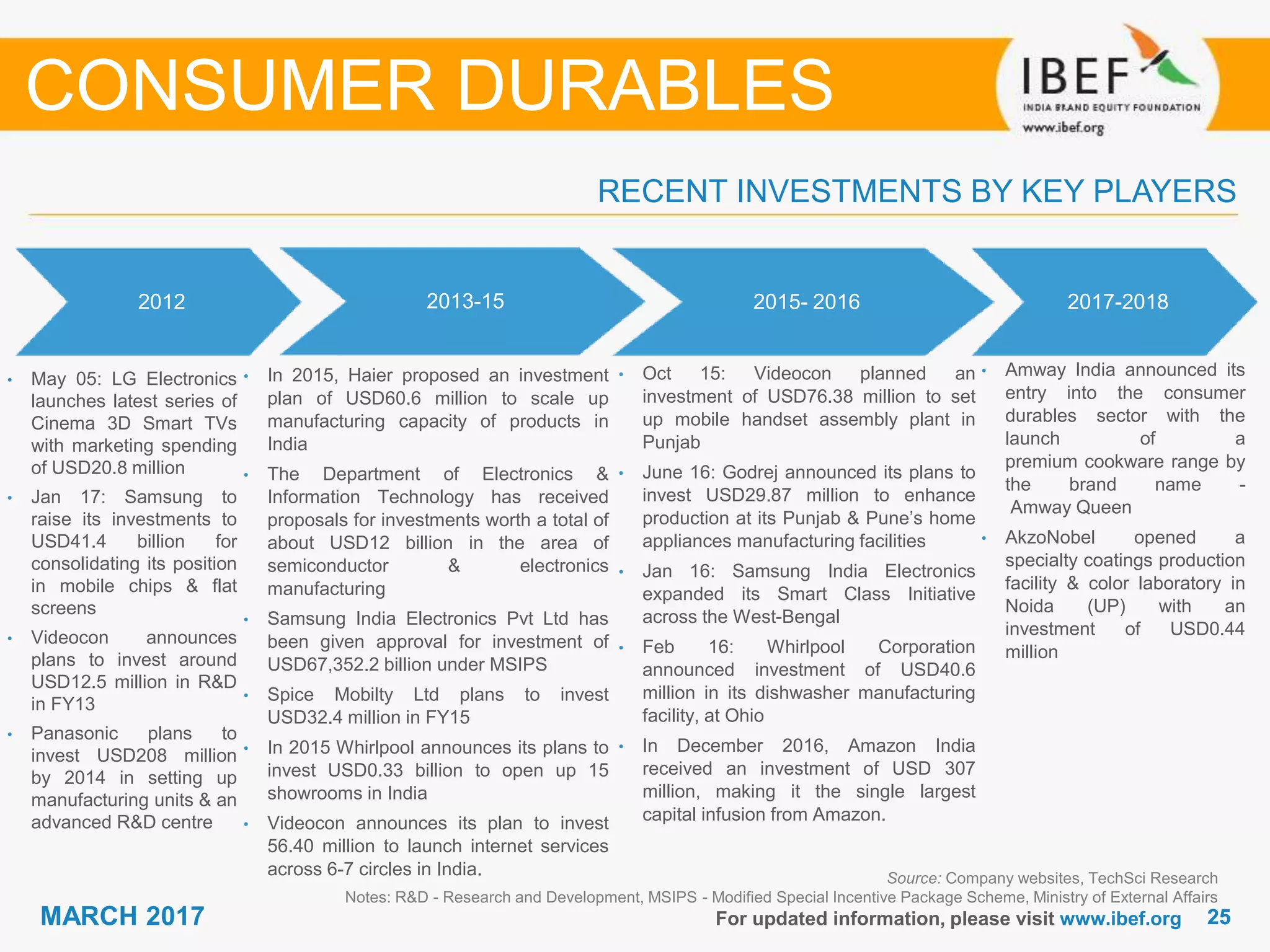 2525MARCH 2017
RECENT INVESTMENTS BY KEY PLAYERS
CONSUMER DURABLES
2012 2013-15
• May 05: LG Electronics
launches latest series of
Cinema 3D Smart TVs
with marketing spending
of USD20.8 million
• Jan 17: Samsung to
raise its investments to
USD41.4 billion for
consolidating its position
in mobile chips & flat
screens
• Videocon announces
plans to invest around
USD12.5 million in R&D
in FY13
• Panasonic plans to
invest USD208 million
by 2014 in setting up
manufacturing units & an
advanced R&D centre
• In 2015, Haier proposed an investment
plan of USD60.6 million to scale up
manufacturing capacity of products in
India
• The Department of Electronics &
Information Technology has received
proposals for investments worth a total of
about USD12 billion in the area of
semiconductor & electronics
manufacturing
• Samsung India Electronics Pvt Ltd has
been given approval for investment of
USD67,352.2 billion under MSIPS
• Spice Mobilty Ltd plans to invest
USD32.4 million in FY15
• In 2015 Whirlpool announces its plans to
invest USD0.33 billion to open up 15
showrooms in India
• Videocon announces its plan to invest
56.40 million to launch internet services
across 6-7 circles in India.
2015- 2016
• Oct 15: Videocon planned an
investment of USD76.38 million to set
up mobile handset assembly plant in
Punjab
• June 16: Godrej announced its plans to
invest USD29.87 million to enhance
production at its Punjab & Pune’s home
appliances manufacturing facilities
• Jan 16: Samsung India Electronics
expanded its Smart Class Initiative
across the West-Bengal
• Feb 16: Whirlpool Corporation
announced investment of USD40.6
million in its dishwasher manufacturing
facility, at Ohio
• In December 2016, Amazon India
received an investment of USD 307
million, making it the single largest
capital infusion from Amazon.
Source: Company websites, TechSci Research
Notes: R&D - Research and Development, MSIPS - Modified Special Incentive Package Scheme, Ministry of External Affairs
For updated information, please visit www.ibef.org
2017-2018
• Amway India announced its
entry into the consumer
durables sector with the
launch of a
premium cookware range by
the brand name -
Amway Queen
• AkzoNobel opened a
specialty coatings production
facility & color laboratory in
Noida (UP) with an
investment of USD0.44
million
 
