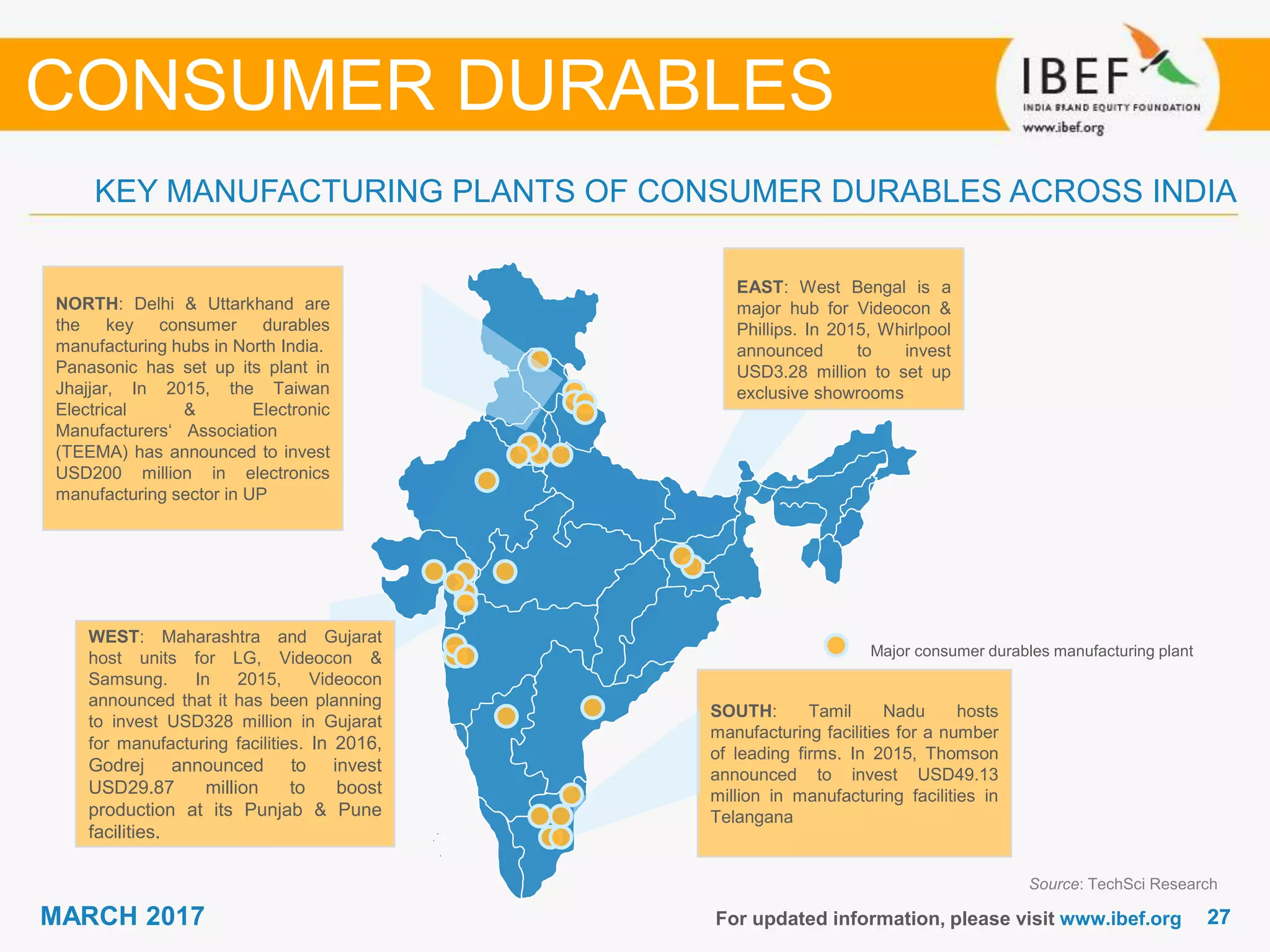 2727MARCH 2017 For updated information, please visit www.ibef.org
Source: TechSci Research
KEY MANUFACTURING PLANTS OF CONSUMER DURABLES ACROSS INDIA
CONSUMER DURABLES
WEST: Maharashtra and Gujarat
host units for LG, Videocon &
Samsung. In 2015, Videocon
announced that it has been planning
to invest USD328 million in Gujarat
for manufacturing facilities. In 2016,
Godrej announced to invest
USD29.87 million to boost
production at its Punjab & Pune
facilities.
SOUTH: Tamil Nadu hosts
manufacturing facilities for a number
of leading firms. In 2015, Thomson
announced to invest USD49.13
million in manufacturing facilities in
Telangana
NORTH: Delhi & Uttarkhand are
the key consumer durables
manufacturing hubs in North India.
Panasonic has set up its plant in
Jhajjar, In 2015, the Taiwan
Electrical & Electronic
Manufacturers‘ Association
(TEEMA) has announced to invest
USD200 million in electronics
manufacturing sector in UP
EAST: West Bengal is a
major hub for Videocon &
Phillips. In 2015, Whirlpool
announced to invest
USD3.28 million to set up
exclusive showrooms
Major consumer durables manufacturing plant
 