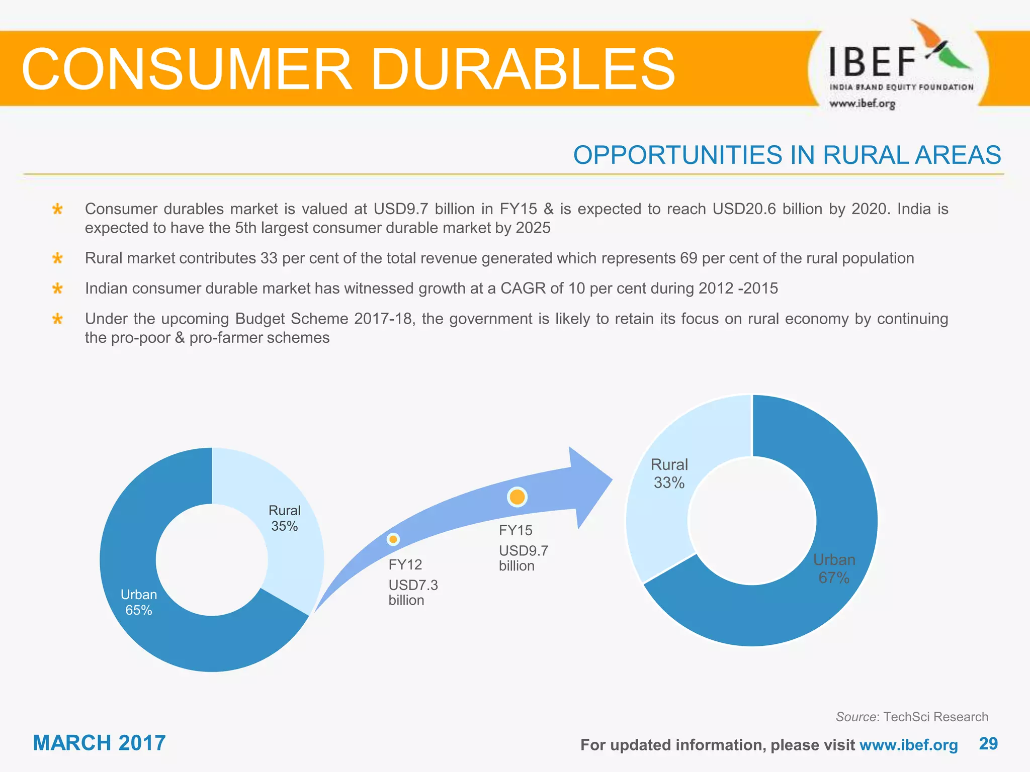 2929MARCH 2017 For updated information, please visit www.ibef.org
Source: TechSci Research
OPPORTUNITIES IN RURAL AREAS
CONSUMER DURABLES
Consumer durables market is valued at USD9.7 billion in FY15 & is expected to reach USD20.6 billion by 2020. India is
expected to have the 5th largest consumer durable market by 2025
Rural market contributes 33 per cent of the total revenue generated which represents 69 per cent of the rural population
Indian consumer durable market has witnessed growth at a CAGR of 10 per cent during 2012 -2015
Under the upcoming Budget Scheme 2017-18, the government is likely to retain its focus on rural economy by continuing
the pro-poor & pro-farmer schemes
FY12
USD7.3
billion
FY15
USD9.7
billion
Rural
35%
Urban
65%
Urban
67%
Rural
33%
 