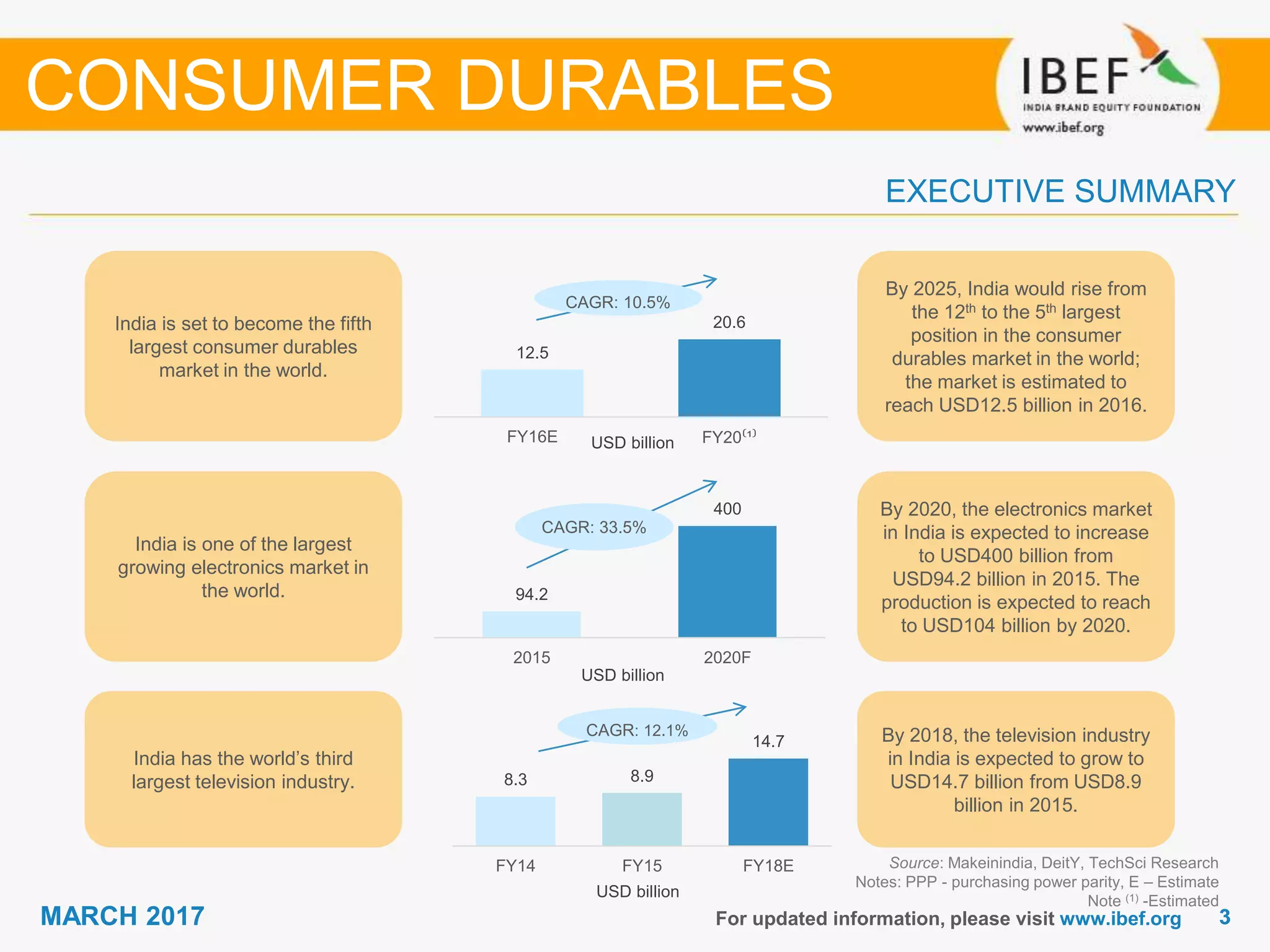 33MARCH 2017 For updated information, please visit www.ibef.org
EXECUTIVE SUMMARY
Source: Makeinindia, DeitY, TechSci Research
Notes: PPP - purchasing power parity, E – Estimate
Note (1) -Estimated
By 2025, India would rise from
the 12th to the 5th largest
position in the consumer
durables market in the world;
the market is estimated to
reach USD12.5 billion in 2016.
India is set to become the fifth
largest consumer durables
market in the world.
By 2020, the electronics market
in India is expected to increase
to USD400 billion from
USD94.2 billion in 2015. The
production is expected to reach
to USD104 billion by 2020.
India is one of the largest
growing electronics market in
the world.
By 2018, the television industry
in India is expected to grow to
USD14.7 billion from USD8.9
billion in 2015.
India has the world’s third
largest television industry.
CAGR: 12.1%
CONSUMER DURABLES
CAGR: 10.5%
CAGR: 33.5%
USD billion
94.2
400
2015 2020F
USD billion
USD billion
8.3 8.9
14.7
FY14 FY15 FY18E
12.5
20.6
FY16E FY20⁽¹⁾
 