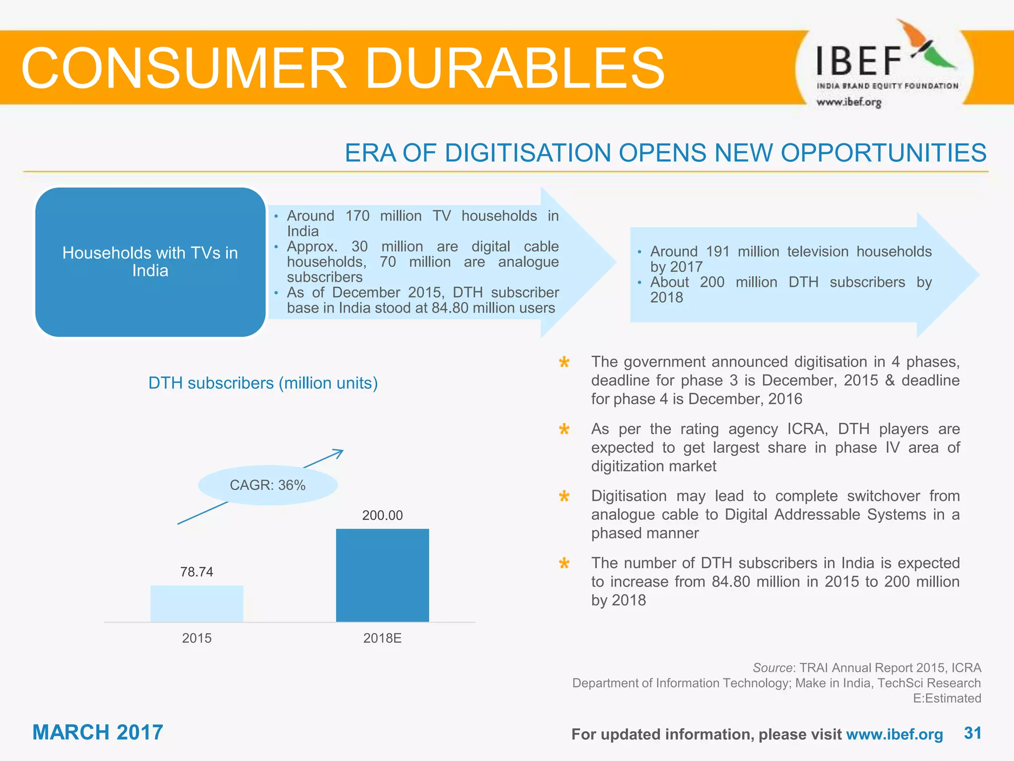 3131MARCH 2017 For updated information, please visit www.ibef.org
DTH subscribers (million units)
Source: TRAI Annual Report 2015, ICRA
Department of Information Technology; Make in India, TechSci Research
E:Estimated
The government announced digitisation in 4 phases,
deadline for phase 3 is December, 2015 & deadline
for phase 4 is December, 2016
As per the rating agency ICRA, DTH players are
expected to get largest share in phase IV area of
digitization market
Digitisation may lead to complete switchover from
analogue cable to Digital Addressable Systems in a
phased manner
The number of DTH subscribers in India is expected
to increase from 84.80 million in 2015 to 200 million
by 2018
ERA OF DIGITISATION OPENS NEW OPPORTUNITIES
CONSUMER DURABLES
• Around 170 million TV households in
India
• Approx. 30 million are digital cable
households, 70 million are analogue
subscribers
• As of December 2015, DTH subscriber
base in India stood at 84.80 million users
Households with TVs in
India
• Around 191 million television households
by 2017
• About 200 million DTH subscribers by
2018
CAGR: 36%
78.74
200.00
2015 2018E
 