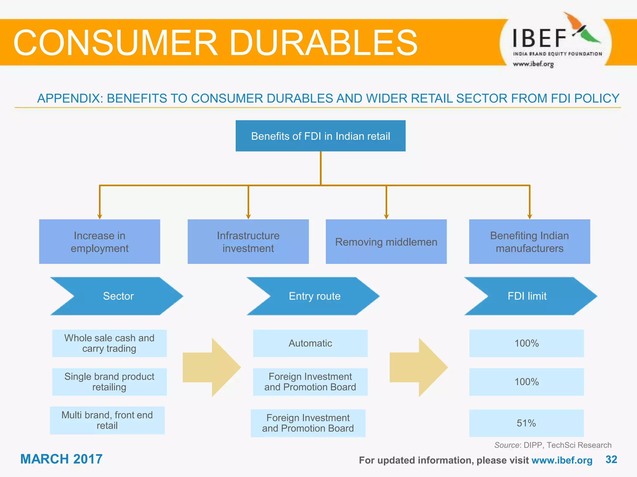 3232MARCH 2017
APPENDIX: BENEFITS TO CONSUMER DURABLES AND WIDER RETAIL SECTOR FROM FDI POLICY
For updated information, please visit www.ibef.org
CONSUMER DURABLES
Multi brand, front end
retail
Foreign Investment
and Promotion Board
Increase in
employment
Infrastructure
investment
Removing middlemen
Benefiting Indian
manufacturers
Benefits of FDI in Indian retail
FDI limitSector Entry route
Whole sale cash and
carry trading
Single brand product
retailing
100%
100%
51%
Automatic
Foreign Investment
and Promotion Board
Source: DIPP, TechSci Research
 