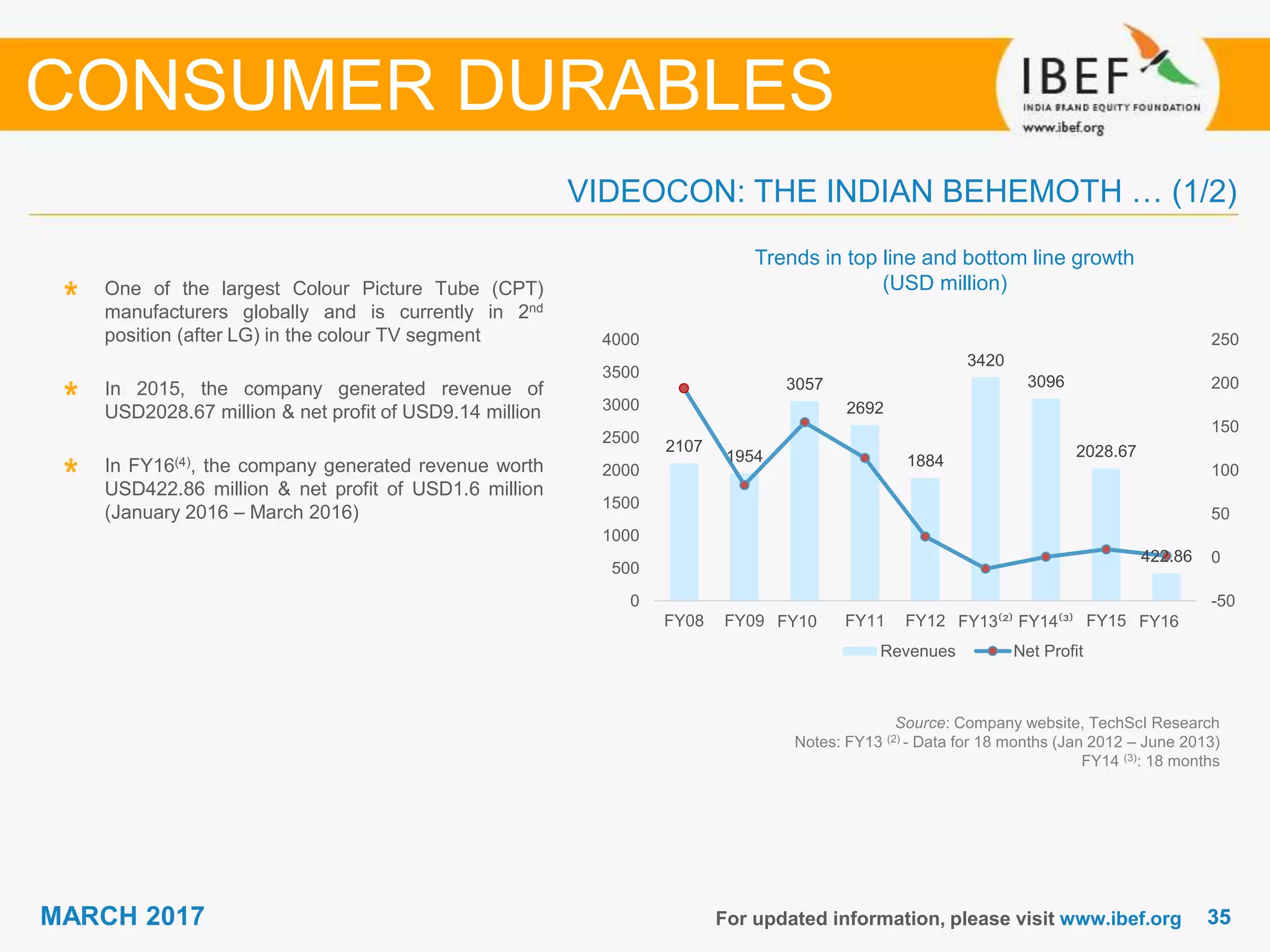 3535MARCH 2017 For updated information, please visit www.ibef.org
Trends in top line and bottom line growth
(USD million)
Source: Company website, TechScI Research
Notes: FY13 (2) - Data for 18 months (Jan 2012 – June 2013)
FY14 (3): 18 months
One of the largest Colour Picture Tube (CPT)
manufacturers globally and is currently in 2nd
position (after LG) in the colour TV segment
In 2015, the company generated revenue of
USD2028.67 million & net profit of USD9.14 million
In FY16(4), the company generated revenue worth
USD422.86 million & net profit of USD1.6 million
(January 2016 – March 2016)
VIDEOCON: THE INDIAN BEHEMOTH … (1/2)
CONSUMER DURABLES
2107
1954
3057
2692
1884
3420
3096
2028.67
422.86
-50
0
50
100
150
200
250
0
500
1000
1500
2000
2500
3000
3500
4000
FY08 FY09 FY10⁽¹⁾ FY11 FY12 FY13⁽²⁾ FY14⁽³⁾ FY15 FY16⁽⁴⁾
Revenues Net Profit
 