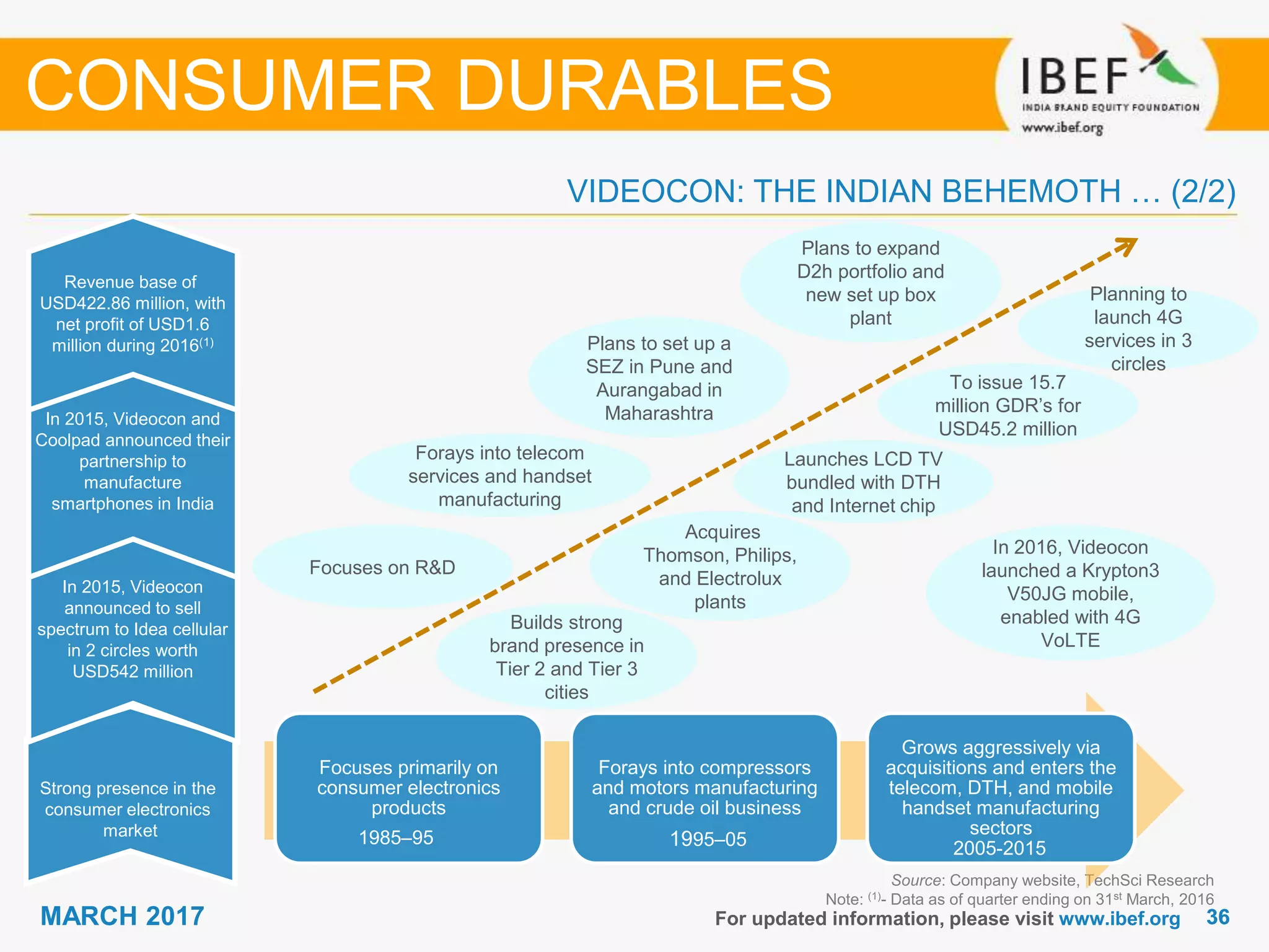 3636MARCH 2017 For updated information, please visit www.ibef.org
Source: Company website, TechSci Research
Note: (1)- Data as of quarter ending on 31st March, 2016
CONSUMER DURABLES
Strong presence in the
consumer electronics
market
In 2015, Videocon
announced to sell
spectrum to Idea cellular
in 2 circles worth
USD542 million
In 2015, Videocon and
Coolpad announced their
partnership to
manufacture
smartphones in India
Revenue base of
USD422.86 million, with
net profit of USD1.6
million during 2016(1)
Focuses primarily on
consumer electronics
products
Forays into compressors
and motors manufacturing
and crude oil business
Grows aggressively via
acquisitions and enters the
telecom, DTH, and mobile
handset manufacturing
sectors
Focuses on R&D
Builds strong
brand presence in
Tier 2 and Tier 3
cities
Forays into telecom
services and handset
manufacturing
Launches LCD TV
bundled with DTH
and Internet chip
1985–95 1995–05 2005-2015
Plans to set up a
SEZ in Pune and
Aurangabad in
Maharashtra
Acquires
Thomson, Philips,
and Electrolux
plants
VIDEOCON: THE INDIAN BEHEMOTH … (2/2)
To issue 15.7
million GDR’s for
USD45.2 million
Plans to expand
D2h portfolio and
new set up box
plant
Planning to
launch 4G
services in 3
circles
In 2016, Videocon
launched a Krypton3
V50JG mobile,
enabled with 4G
VoLTE
 