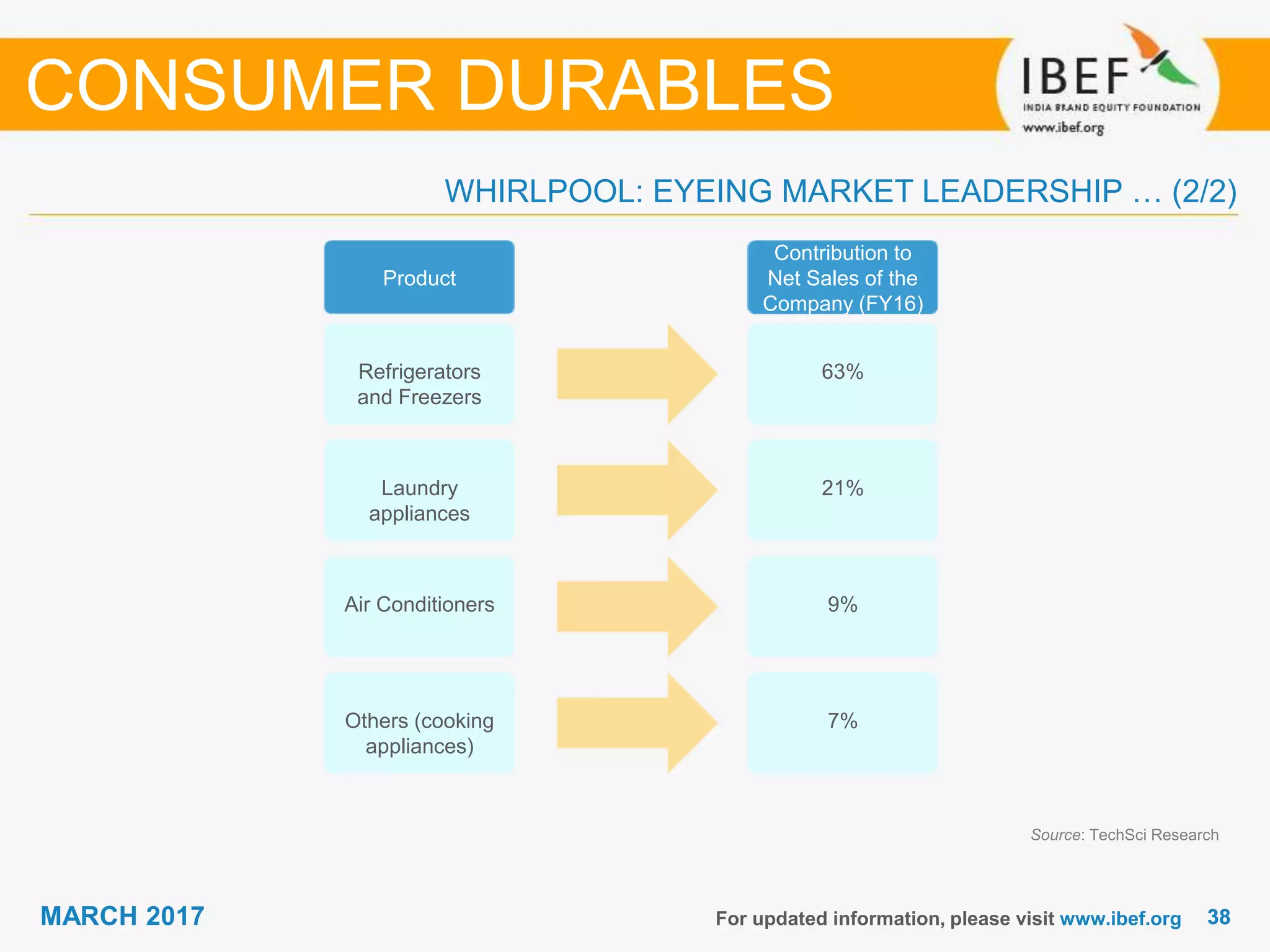 3838MARCH 2017 For updated information, please visit www.ibef.org
Source: TechSci Research
WHIRLPOOL: EYEING MARKET LEADERSHIP … (2/2)
CONSUMER DURABLES
Refrigerators
and Freezers
63%
Product
Contribution to
Net Sales of the
Company (FY16)
Laundry
appliances
21%
Air Conditioners 9%
Others (cooking
appliances)
7%
 