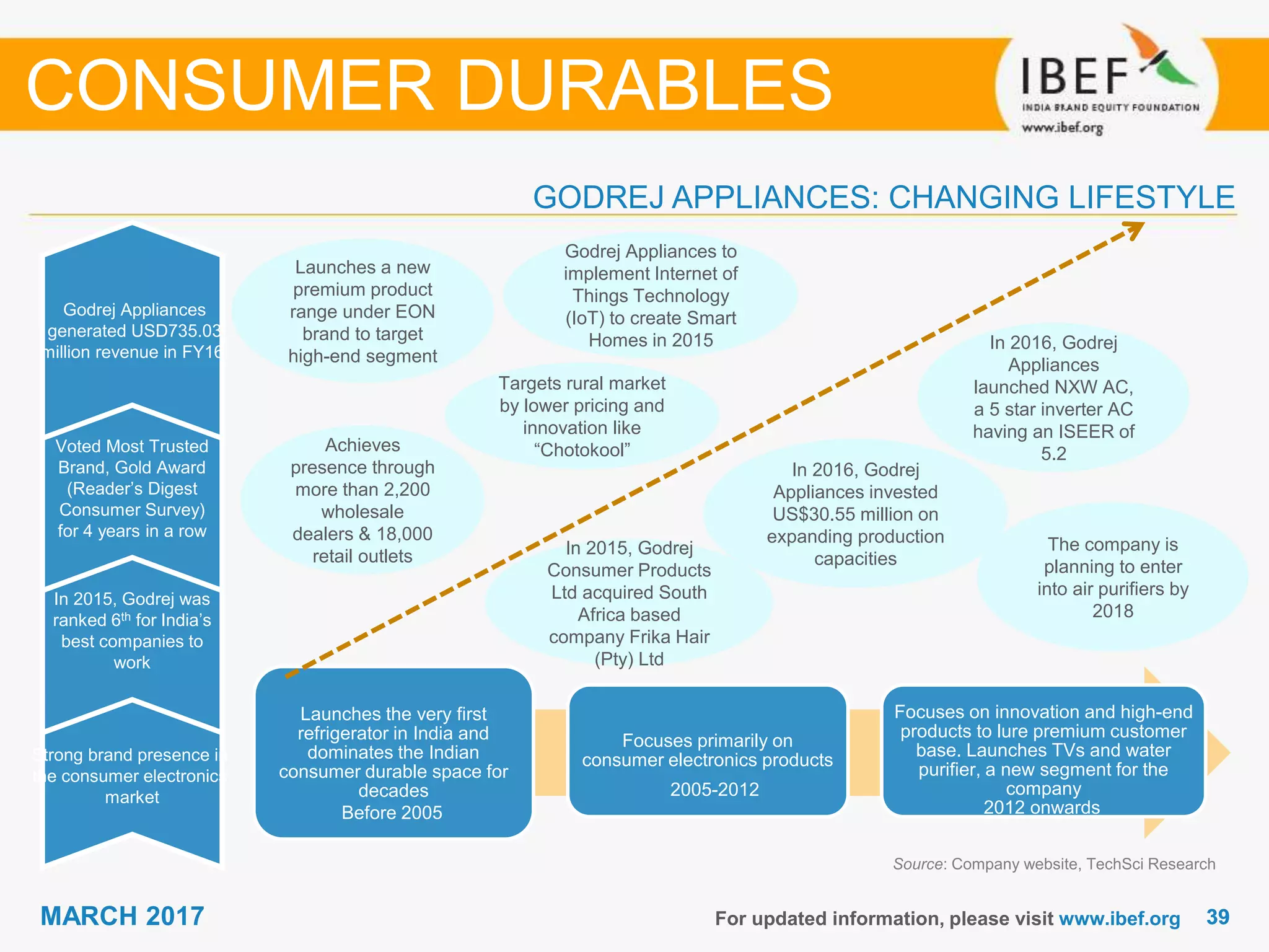 3939MARCH 2017 For updated information, please visit www.ibef.org
Source: Company website, TechSci Research
GODREJ APPLIANCES: CHANGING LIFESTYLE
CONSUMER DURABLES
Strong brand presence in
the consumer electronics
market
In 2015, Godrej was
ranked 6th for India’s
best companies to
work
Voted Most Trusted
Brand, Gold Award
(Reader’s Digest
Consumer Survey)
for 4 years in a row
Godrej Appliances
generated USD735.03
million revenue in FY16
Launches the very first
refrigerator in India and
dominates the Indian
consumer durable space for
decades
Focuses primarily on
consumer electronics products
Focuses on innovation and high-end
products to lure premium customer
base. Launches TVs and water
purifier, a new segment for the
company
Before 2005
2005-2012
2012 onwards
Launches a new
premium product
range under EON
brand to target
high-end segment
Achieves
presence through
more than 2,200
wholesale
dealers & 18,000
retail outlets
Targets rural market
by lower pricing and
innovation like
“Chotokool”
Godrej Appliances to
implement Internet of
Things Technology
(IoT) to create Smart
Homes in 2015
In 2015, Godrej
Consumer Products
Ltd acquired South
Africa based
company Frika Hair
(Pty) Ltd
In 2016, Godrej
Appliances
launched NXW AC,
a 5 star inverter AC
having an ISEER of
5.2
In 2016, Godrej
Appliances invested
US$30.55 million on
expanding production
capacities
The company is
planning to enter
into air purifiers by
2018
 