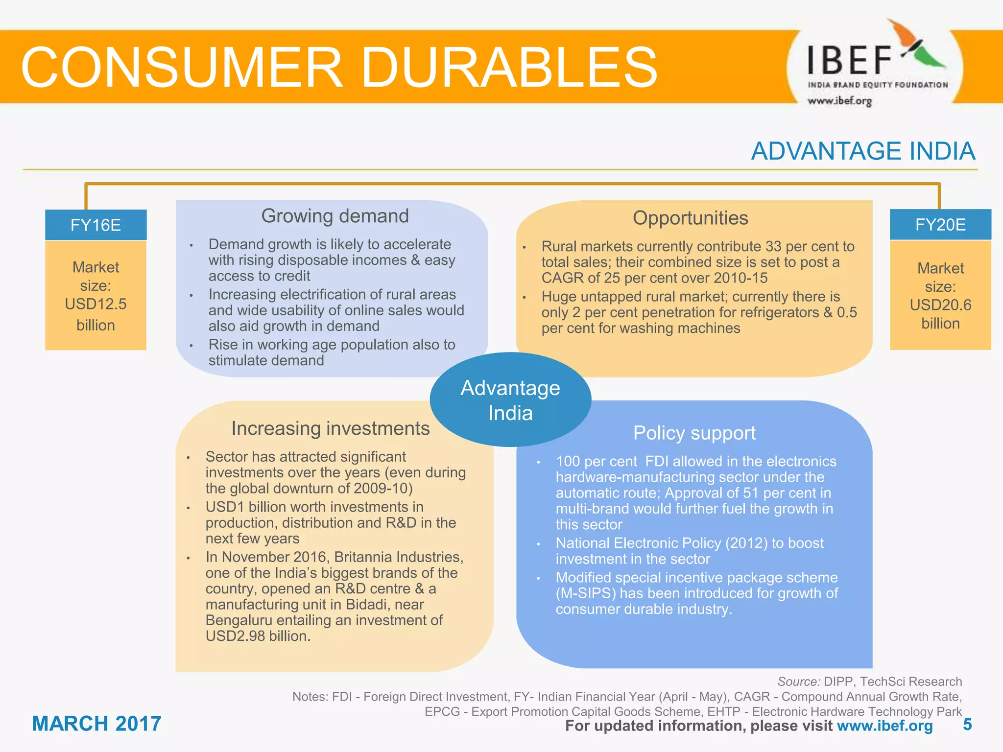 55MARCH 2017
Growing demand
For updated information, please visit www.ibef.org
ADVANTAGE INDIA
Source: DIPP, TechSci Research
Notes: FDI - Foreign Direct Investment, FY- Indian Financial Year (April - May), CAGR - Compound Annual Growth Rate,
EPCG - Export Promotion Capital Goods Scheme, EHTP - Electronic Hardware Technology Park
Opportunities
• Rural markets currently contribute 33 per cent to
total sales; their combined size is set to post a
CAGR of 25 per cent over 2010-15
• Huge untapped rural market; currently there is
only 2 per cent penetration for refrigerators & 0.5
per cent for washing machines
Policy support
• 100 per cent FDI allowed in the electronics
hardware-manufacturing sector under the
automatic route; Approval of 51 per cent in
multi-brand would further fuel the growth in
this sector
• National Electronic Policy (2012) to boost
investment in the sector
• Modified special incentive package scheme
(M-SIPS) has been introduced for growth of
consumer durable industry.
FY16E
Market
size:
USD12.5
billion
FY20E
Market
size:
USD20.6
billion
Advantage
India
CONSUMER DURABLES
Growing demand
• Demand growth is likely to accelerate
with rising disposable incomes & easy
access to credit
• Increasing electrification of rural areas
and wide usability of online sales would
also aid growth in demand
• Rise in working age population also to
stimulate demand
Increasing investments
• Sector has attracted significant
investments over the years (even during
the global downturn of 2009-10)
• USD1 billion worth investments in
production, distribution and R&D in the
next few years
• In November 2016, Britannia Industries,
one of the India’s biggest brands of the
country, opened an R&D centre & a
manufacturing unit in Bidadi, near
Bengaluru entailing an investment of
USD2.98 billion.
 