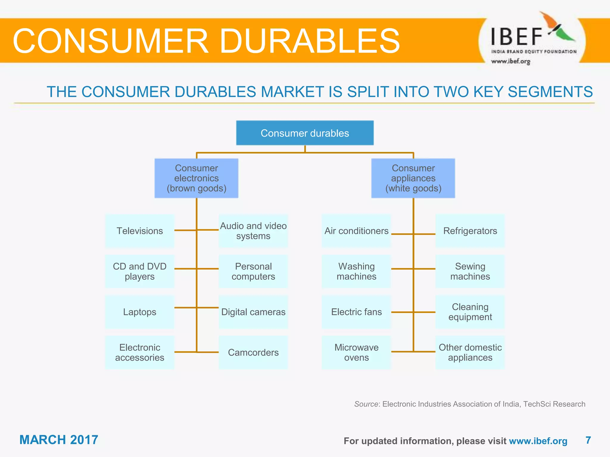 77MARCH 2017 For updated information, please visit www.ibef.org
THE CONSUMER DURABLES MARKET IS SPLIT INTO TWO KEY SEGMENTS
CONSUMER DURABLES
Consumer durables
Consumer
electronics
(brown goods)
Televisions
Audio and video
systems
CD and DVD
players
Personal
computers
Laptops Digital cameras
Electronic
accessories
Camcorders
Consumer
appliances
(white goods)
Air conditioners Refrigerators
Washing
machines
Sewing
machines
Electric fans
Cleaning
equipment
Microwave
ovens
Other domestic
appliances
Source: Electronic Industries Association of India, TechSci Research
 