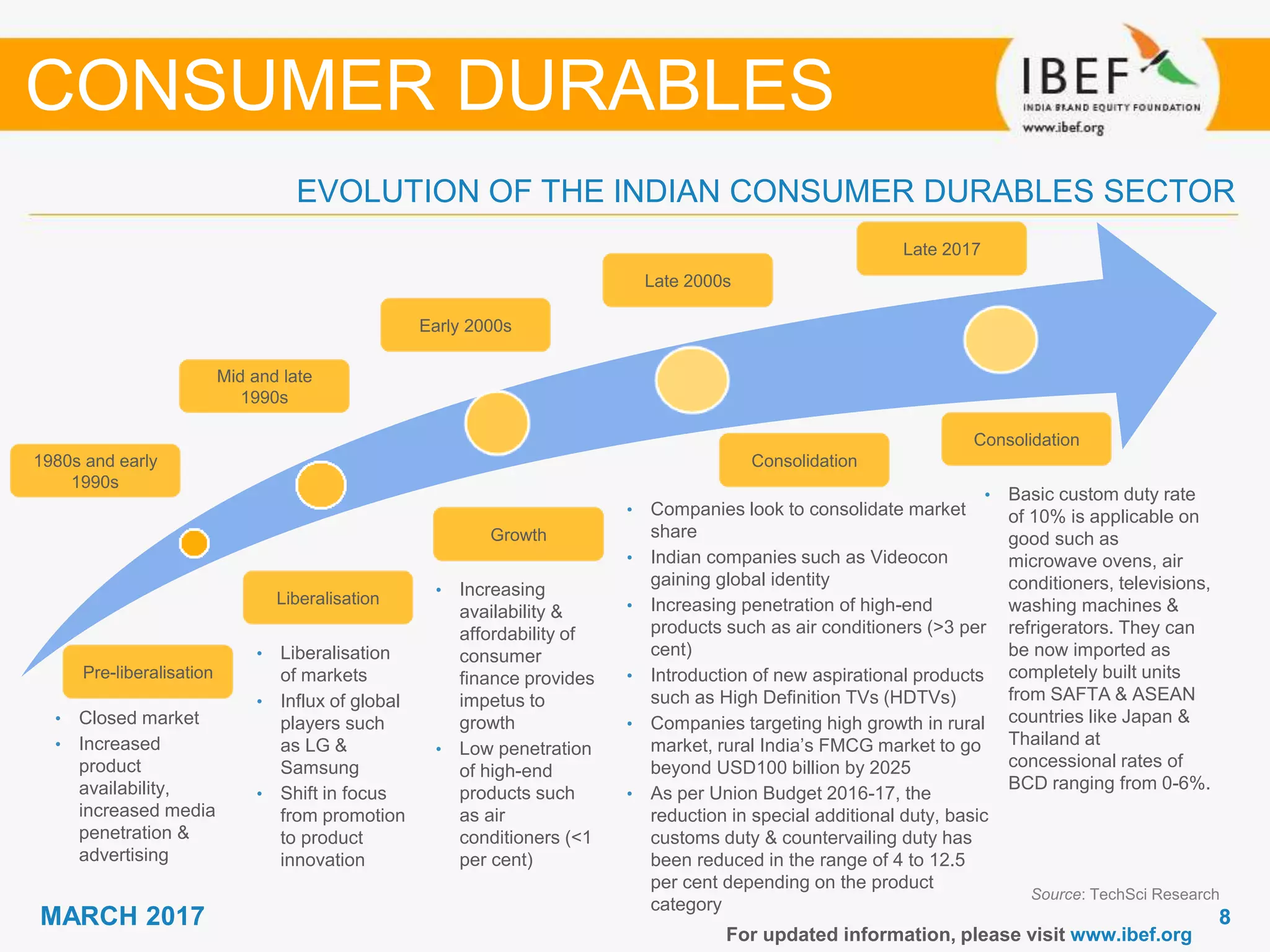 88MARCH 2017
For updated information, please visit www.ibef.org
EVOLUTION OF THE INDIAN CONSUMER DURABLES SECTOR
Source: TechSci Research
CONSUMER DURABLES
• Closed market
• Increased
product
availability,
increased media
penetration &
advertising
• Liberalisation
of markets
• Influx of global
players such
as LG &
Samsung
• Shift in focus
from promotion
to product
innovation
• Increasing
availability &
affordability of
consumer
finance provides
impetus to
growth
• Low penetration
of high-end
products such
as air
conditioners (<1
per cent)
1980s and early
1990s
Mid and late
1990s
Early 2000s
Late 2000s
• Companies look to consolidate market
share
• Indian companies such as Videocon
gaining global identity
• Increasing penetration of high-end
products such as air conditioners (>3 per
cent)
• Introduction of new aspirational products
such as High Definition TVs (HDTVs)
• Companies targeting high growth in rural
market, rural India’s FMCG market to go
beyond USD100 billion by 2025
• As per Union Budget 2016-17, the
reduction in special additional duty, basic
customs duty & countervailing duty has
been reduced in the range of 4 to 12.5
per cent depending on the product
category
Pre-liberalisation
Liberalisation
Growth
Consolidation
Late 2017
Consolidation
• Basic custom duty rate
of 10% is applicable on
good such as
microwave ovens, air
conditioners, televisions,
washing machines &
refrigerators. They can
be now imported as
completely built units
from SAFTA & ASEAN
countries like Japan &
Thailand at
concessional rates of
BCD ranging from 0-6%.
 