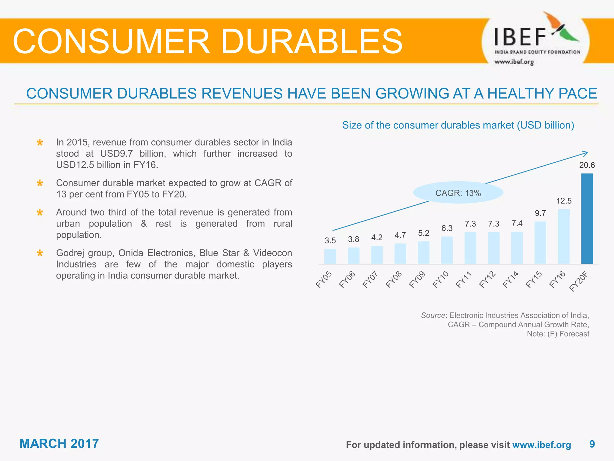 99MARCH 2017 For updated information, please visit www.ibef.org
Size of the consumer durables market (USD billion)
Source: Electronic Industries Association of India,
CAGR – Compound Annual Growth Rate,
Note: (F) Forecast
In 2015, revenue from consumer durables sector in India
stood at USD9.7 billion, which further increased to
USD12.5 billion in FY16.
Consumer durable market expected to grow at CAGR of
13 per cent from FY05 to FY20.
Around two third of the total revenue is generated from
urban population & rest is generated from rural
population.
Godrej group, Onida Electronics, Blue Star & Videocon
Industries are few of the major domestic players
operating in India consumer durable market.
CONSUMER DURABLES REVENUES HAVE BEEN GROWING AT A HEALTHY PACE
CONSUMER DURABLES
CAGR: 13%
3.5 3.8 4.2 4.7 5.2
6.3
7.3 7.3 7.4
9.7
12.5
20.6
 