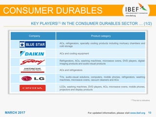 1313MARCH 2017 For updated information, please visit www.ibef.org
(1)This list is indicative
KEY PLAYERS(1) IN THE CONSUMER DURABLES SECTOR … (1/2)
CONSUMER DURABLES
Company Product category
ACs, refrigerators, specialty cooling products including mortuary chambers and
cold storage
ACs and cooling equipment
Refrigerators, ACs, washing machines, microwave ovens, DVD players, digital-
imaging products and audio-visual products
ACs and refrigerators
TVs, audio-visual solutions, computers, mobile phones, refrigerators, washing
machines, microwave ovens, vacuum cleaners and ACs
LCDs, washing machines, DVD players, ACs, microwave ovens, mobile phones,
projectors and display products
 