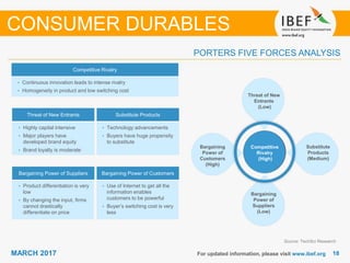 1818MARCH 2017 For updated information, please visit www.ibef.org
PORTERS FIVE FORCES ANALYSIS
CONSUMER DURABLES
Source: TechSci Research
Competitive Rivalry
• Continuous innovation leads to intense rivalry
• Homogeneity in product and low switching cost
Threat of New Entrants Substitute Products
Bargaining Power of Suppliers Bargaining Power of Customers
• Highly capital intensive
• Major players have
developed brand equity
• Brand loyalty is moderate
• Product differentiation is very
low
• By changing the input, firms
cannot drastically
differentiate on price
• Use of Internet to get all the
information enables
customers to be powerful
• Buyer’s switching cost is very
less
• Technology advancements
• Buyers have huge propensity
to substitute
Competitive
Rivalry
(High)
Threat of New
Entrants
(Low)
Substitute
Products
(Medium)
Bargaining
Power of
Customers
(High)
Bargaining
Power of
Suppliers
(Low)
 