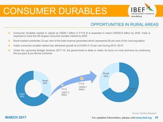 2929MARCH 2017 For updated information, please visit www.ibef.org
Source: TechSci Research
OPPORTUNITIES IN RURAL AREAS
CONSUMER DURABLES
Consumer durables market is valued at USD9.7 billion in FY15 & is expected to reach USD20.6 billion by 2020. India is
expected to have the 5th largest consumer durable market by 2025
Rural market contributes 33 per cent of the total revenue generated which represents 69 per cent of the rural population
Indian consumer durable market has witnessed growth at a CAGR of 10 per cent during 2012 -2015
Under the upcoming Budget Scheme 2017-18, the government is likely to retain its focus on rural economy by continuing
the pro-poor & pro-farmer schemes
FY12
USD7.3
billion
FY15
USD9.7
billion
Rural
35%
Urban
65%
Urban
67%
Rural
33%
 