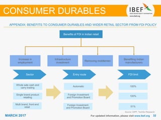 3232MARCH 2017
APPENDIX: BENEFITS TO CONSUMER DURABLES AND WIDER RETAIL SECTOR FROM FDI POLICY
For updated information, please visit www.ibef.org
CONSUMER DURABLES
Multi brand, front end
retail
Foreign Investment
and Promotion Board
Increase in
employment
Infrastructure
investment
Removing middlemen
Benefiting Indian
manufacturers
Benefits of FDI in Indian retail
FDI limitSector Entry route
Whole sale cash and
carry trading
Single brand product
retailing
100%
100%
51%
Automatic
Foreign Investment
and Promotion Board
Source: DIPP, TechSci Research
 
