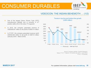 3535MARCH 2017 For updated information, please visit www.ibef.org
Trends in top line and bottom line growth
(USD million)
Source: Company website, TechScI Research
Notes: FY13 (2) - Data for 18 months (Jan 2012 – June 2013)
FY14 (3): 18 months
One of the largest Colour Picture Tube (CPT)
manufacturers globally and is currently in 2nd
position (after LG) in the colour TV segment
In 2015, the company generated revenue of
USD2028.67 million & net profit of USD9.14 million
In FY16(4), the company generated revenue worth
USD422.86 million & net profit of USD1.6 million
(January 2016 – March 2016)
VIDEOCON: THE INDIAN BEHEMOTH … (1/2)
CONSUMER DURABLES
2107
1954
3057
2692
1884
3420
3096
2028.67
422.86
-50
0
50
100
150
200
250
0
500
1000
1500
2000
2500
3000
3500
4000
FY08 FY09 FY10⁽¹⁾ FY11 FY12 FY13⁽²⁾ FY14⁽³⁾ FY15 FY16⁽⁴⁾
Revenues Net Profit
 