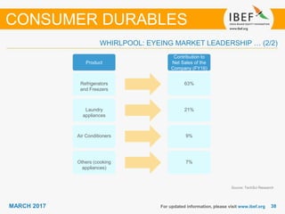 3838MARCH 2017 For updated information, please visit www.ibef.org
Source: TechSci Research
WHIRLPOOL: EYEING MARKET LEADERSHIP … (2/2)
CONSUMER DURABLES
Refrigerators
and Freezers
63%
Product
Contribution to
Net Sales of the
Company (FY16)
Laundry
appliances
21%
Air Conditioners 9%
Others (cooking
appliances)
7%
 