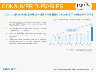 99MARCH 2017 For updated information, please visit www.ibef.org
Size of the consumer durables market (USD billion)
Source: Electronic Industries Association of India,
CAGR – Compound Annual Growth Rate,
Note: (F) Forecast
In 2015, revenue from consumer durables sector in India
stood at USD9.7 billion, which further increased to
USD12.5 billion in FY16.
Consumer durable market expected to grow at CAGR of
13 per cent from FY05 to FY20.
Around two third of the total revenue is generated from
urban population & rest is generated from rural
population.
Godrej group, Onida Electronics, Blue Star & Videocon
Industries are few of the major domestic players
operating in India consumer durable market.
CONSUMER DURABLES REVENUES HAVE BEEN GROWING AT A HEALTHY PACE
CONSUMER DURABLES
CAGR: 13%
3.5 3.8 4.2 4.7 5.2
6.3
7.3 7.3 7.4
9.7
12.5
20.6
 