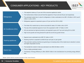 For updated information, please visit www.ibef.orgConsumer Durables12
CONSUMER APPLICATIONS – KEY PRODUCTS
 This segment makes up 31 per cent of the consumer appliances market
 The market share of direct cool and frost free segment is 75 per cent and 25 per cent respectively
 The estimated market size in value for refrigerators in India is estimated to be US$ 1.45 billion in 2015; and 9
million in units in 2016.
 Refrigerator segment is expected to grow at 10 per cent from 2014 to 2020
Refrigerators
Source: CEAMA, Electronic Industries Association of India, Aranca Research
 The Indian ACs market size by volume accounted for sales of 10 million units in 2015
 The size of the residential segment of room ACs expanded to US$ 1.47 billion in 2015
 ACs are perceived as high-end products; and expected to grow at 6.7 per cent during 2014 to 2020
 High income growth and rising demand for split ACs are the key growth drivers
Air Conditioners (ACs)
 Segment size is estimated to be US$ 727 million in 2015
 Washing machine is expected to exhibit 8-9 per cent year on year growth
 Fully automatic washing machines are garnering an increasing share of the market due to reduction in prices
and higher disposable incomes
Washing appliances
 The branded fan market in India was estimated to be US$ 0.83 billion in 2015.
 This is a highly penetrated market
 The Bureau of Energy Efficiency to offer US$ 64 million to the manufacturers for promoting energy efficient
fans
Electric fans
 