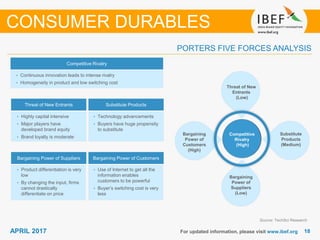 1818APRIL 2017 For updated information, please visit www.ibef.org
PORTERS FIVE FORCES ANALYSIS
CONSUMER DURABLES
Source: TechSci Research
Competitive Rivalry
• Continuous innovation leads to intense rivalry
• Homogeneity in product and low switching cost
Threat of New Entrants Substitute Products
Bargaining Power of Suppliers Bargaining Power of Customers
• Highly capital intensive
• Major players have
developed brand equity
• Brand loyalty is moderate
• Product differentiation is very
low
• By changing the input, firms
cannot drastically
differentiate on price
• Use of Internet to get all the
information enables
customers to be powerful
• Buyer’s switching cost is very
less
• Technology advancements
• Buyers have huge propensity
to substitute
Competitive
Rivalry
(High)
Threat of New
Entrants
(Low)
Substitute
Products
(Medium)
Bargaining
Power of
Customers
(High)
Bargaining
Power of
Suppliers
(Low)
 
