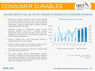 2323APRIL 2017 For updated information, please visit www.ibef.org
Rising per-capita income in India
Source: IMF, World Bank, TechSci Research
Note: E – Estimated
F: Forecast
Demand for consumer durables in India has been growing
on the back of rising incomes; this trend is set to continue
even as other factors like rising rural incomes, increasing
urbanisation, a growing middle class & changing lifestyles
aid demand growth in the sector
Significant increase in discretionary income & easy
financing schemes have led to shortened product
replacement cycles & evolving life styles where consumer
durables, like ACs & LCD TVs, are perceived as utility items
rather than luxury possessions
Growth in demand from rural & semi-urban markets to
outpace demand from urban markets
Growth in online retailing is a key factor to reach out as a
newer channel for buyers, with increase in demand
Per capita income is expected to expand at a CAGR of 8.6
per cent for the period 2015-19
Non metro markets namely Vishakhapatnam, Bhopal,
Vadodara, Chandigarh etc. have grown rapidly in regard to
consumption, becoming the main target markets, posing a
huge potential transforming themselves into new business
centers as compared to metro cities.
INCOME GROWTH WILL BE THE KEY DRIVER OF DEMAND FOR CONSUMER DURABLES
CONSUMER DURABLES
1430.2
1552.5
1514.8
1504.5
1600.9
1617.3
1750.6
1874.9
2026.7
2207.6
-4.0%
-2.0%
0.0%
2.0%
4.0%
6.0%
8.0%
10.0%
0.0
500.0
1000.0
1500.0
2000.0
2500.0
GDP per capita, current prices Growth Rate
 