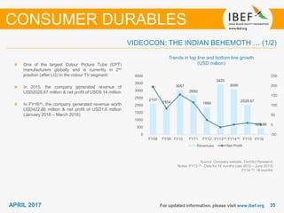 3535APRIL 2017 For updated information, please visit www.ibef.org
Trends in top line and bottom line growth
(USD million)
Source: Company website, TechScI Research
Notes: FY13 (2) - Data for 18 months (Jan 2012 – June 2013)
FY14 (3): 18 months
One of the largest Colour Picture Tube (CPT)
manufacturers globally and is currently in 2nd
position (after LG) in the colour TV segment
In 2015, the company generated revenue of
USD2028.67 million & net profit of USD9.14 million
In FY16(4), the company generated revenue worth
USD422.86 million & net profit of USD1.6 million
(January 2016 – March 2016)
VIDEOCON: THE INDIAN BEHEMOTH … (1/2)
CONSUMER DURABLES
2107
1954
3057
2692
1884
3420
3096
2028.67
422.86
-50
0
50
100
150
200
250
0
500
1000
1500
2000
2500
3000
3500
4000
FY08 FY09 FY10⁽¹⁾ FY11 FY12 FY13⁽²⁾ FY14⁽³⁾ FY15 FY16⁽⁴⁾
Revenues Net Profit
 
