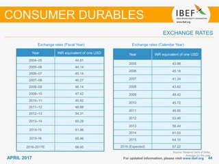 4444APRIL 2017
Exchange rates (Fiscal Year)
For updated information, please visit www.ibef.org
EXCHANGE RATES
Exchange rates (Calendar Year)
CONSUMER DURABLES
Year INR equivalent of one USD
2004–05 44.81
2005–06 44.14
2006–07 45.14
2007–08 40.27
2008–09 46.14
2009–10 47.42
2010–11 45.62
2011–12 46.88
2012–13 54.31
2013–14 60.28
2014-15 61.06
2015-16 65.46
2016-2017E 66.95
Source: Reserve bank of India,
Average for the year
Year INR equivalent of one USD
2005 43.98
2006 45.18
2007 41.34
2008 43.62
2009 48.42
2010 45.72
2011 46.85
2012 53.46
2013 58.44
2014 61.03
2015 64.15
2016 (Expected) 67.22
 