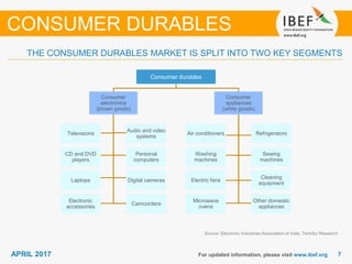 77APRIL 2017 For updated information, please visit www.ibef.org
THE CONSUMER DURABLES MARKET IS SPLIT INTO TWO KEY SEGMENTS
CONSUMER DURABLES
Consumer durables
Consumer
electronics
(brown goods)
Televisions
Audio and video
systems
CD and DVD
players
Personal
computers
Laptops Digital cameras
Electronic
accessories
Camcorders
Consumer
appliances
(white goods)
Air conditioners Refrigerators
Washing
machines
Sewing
machines
Electric fans
Cleaning
equipment
Microwave
ovens
Other domestic
appliances
Source: Electronic Industries Association of India, TechSci Research
 