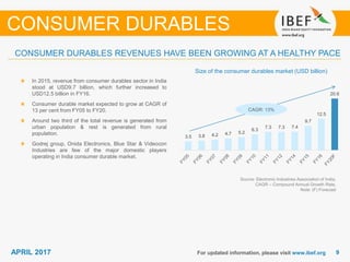 99APRIL 2017 For updated information, please visit www.ibef.org
Size of the consumer durables market (USD billion)
Source: Electronic Industries Association of India,
CAGR – Compound Annual Growth Rate,
Note: (F) Forecast
In 2015, revenue from consumer durables sector in India
stood at USD9.7 billion, which further increased to
USD12.5 billion in FY16.
Consumer durable market expected to grow at CAGR of
13 per cent from FY05 to FY20.
Around two third of the total revenue is generated from
urban population & rest is generated from rural
population.
Godrej group, Onida Electronics, Blue Star & Videocon
Industries are few of the major domestic players
operating in India consumer durable market.
CONSUMER DURABLES REVENUES HAVE BEEN GROWING AT A HEALTHY PACE
CONSUMER DURABLES
CAGR: 13%
3.5 3.8 4.2 4.7 5.2
6.3
7.3 7.3 7.4
9.7
12.5
20.6
 