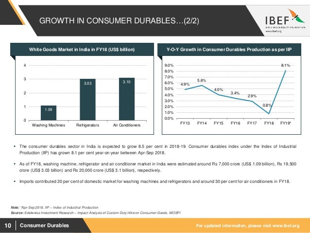 Dissertation report on consumer durables