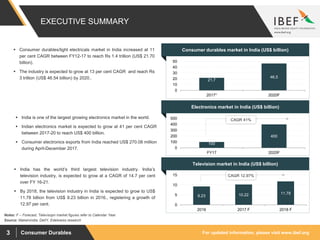 For updated information, please visit www.ibef.orgConsumer Durables3
EXECUTIVE SUMMARY
Electronics market in India (US$ billion)
100
400
0
100
200
300
400
500
FY17 2020F
Television market in India (US$ billion)
9.23 10.22 11.78
0
5
10
15
2016 2017 F 2018 F
Consumer durables market in India (US$ billion)
21.7
46.5
0
10
20
30
40
50
2017* 2020F
 Consumer durables/light electricals market in India increased at 11
per cent CAGR between FY12-17 to reach Rs 1.4 trillion (US$ 21.70
billion).
 The industry is expected to grow at 13 per cent CAGR and reach Rs
3 trillion (US$ 46.54 billion) by 2020..
 India is one of the largest growing electronics market in the world.
 Indian electronics market is expected to grow at 41 per cent CAGR
between 2017-20 to reach US$ 400 billion.
 Consumer electronics exports from India reached US$ 270.08 million
during April-December 2017.
 India has the world’s third largest television industry. India’s
television industry, is expected to grow at a CAGR of 14.7 per cent
over FY 16-21.
 By 2018, the television industry in India is expected to grow to US$
11.78 billion from US$ 9.23 billion in 2016., registering a growth of
12.97 per cent.
CAGR 41%
CAGR 12.97%
Source: Makeinindia, DeitY, Edelweiss research
Notes: F – Forecast; Televisopn market figures refer to Calendar Year.
 