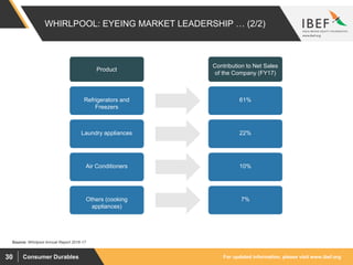 For updated information, please visit www.ibef.orgConsumer Durables30
WHIRLPOOL: EYEING MARKET LEADERSHIP … (2/2)
Source: Whirlpool Annual Report 2016-17
Refrigerators and
Freezers
61%
Product
Contribution to Net Sales
of the Company (FY17)
Laundry appliances 22%
Air Conditioners 10%
Others (cooking
appliances)
7%
 