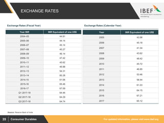 For updated information, please visit www.ibef.orgConsumer Durables35
EXCHANGE RATES
Exchange Rates (Fiscal Year) Exchange Rates (Calendar Year)
Year INR INR Equivalent of one US$
2004–05 44.81
2005–06 44.14
2006–07 45.14
2007–08 40.27
2008–09 46.14
2009–10 47.42
2010–11 45.62
2011–12 46.88
2012–13 54.31
2013–14 60.28
2014-15 61.06
2015-16 65.46
2016-17 67.09
Q1 2017-18 64.46
Q2 2017-18 64.29
Q3 2017-18 64.74
Year INR Equivalent of one US$
2005 43.98
2006 45.18
2007 41.34
2008 43.62
2009 48.42
2010 45.72
2011 46.85
2012 53.46
2013 58.44
2014 61.03
2015 64.15
2016 67.21
2017 65.12
Source: Reserve Bank of India
 