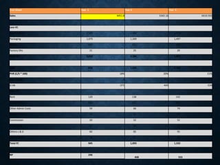 Cost Sheet Year 1 Year 2 Year 3
Sales 4451.8 5342.16 6410.592
Less VC
Raw Material 2,103 2,482 2,928
Packaging 1,075 1,269 1,497
Wages 433 511 603
Factory Ohs 21 25 29
Total VC 3,632 4,286 5,057
Cont 820 1,056 1,353
PVR (C/S * 100) 18% 20% 21%
Add: op stk 0 371 445
cl stk -371 -445 -534
Less : FC
Rent 120 138 142
Salary( Office) 600 672 853
Other Admin Costs 59 66 74
Salary (s & d) 55 63 73
Commission 20 32 52
Advertising 15 20 25
Others s & d 60 85 95
Depreciation 16 17 19
Total FC 945 1,093 1,332
NP 246
408 555
 