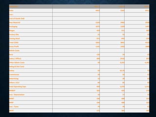 Particulars Year 1 Year 2 Year 3
Sales 4452 5342 6411
Less :
Cost of Goods Sold
Raw Material 2103 2482 2928
Packaging 1075 1269 1497
Wages 433 511 603
Factory Ohs 21 25 29
Closing Stock -371 -445 -534
Total COGS 3261 3841 4523
Gross Profit 1191 1502 1888
Admin Costs
Rent 120 24 25
Salary ( Office) 600 (416) 853
Other Admin Costs 59 3,652 4,301
Sellng & Dist Costs
Salary 55 63.25 73
Commission 20 32 52
Advertising 15 20 25
Others s & d 60 85 95
Total Operating Exps 929 1,076 1,313
NPBDIT 262 425 574
Less : Depreciation 16 17 19
NPBIT 246 408 555
NPBT 246 408 555
Less : Taxes 74 44 51
NPAT 171 363 503
 