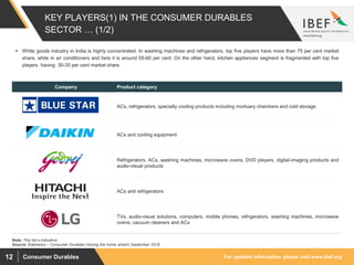 For updated information, please visit www.ibef.orgConsumer Durables12
KEY PLAYERS(1) IN THE CONSUMER DURABLES
SECTOR … (1/2)
Company Product category
ACs, refrigerators, specialty cooling products including mortuary chambers and cold storage
ACs and cooling equipment
Refrigerators, ACs, washing machines, microwave ovens, DVD players, digital-imaging products and
audio-visual products
ACs and refrigerators
TVs, audio-visual solutions, computers, mobile phones, refrigerators, washing machines, microwave
ovens, vacuum cleaners and ACs
 White goods industry in India is highly concentrated. In washing machines and refrigerators, top five players have more than 75 per cent market
share, while in air conditioners and fans it is around 55-60 per cent. On the other hand, kitchen appliances segment is fragmented with top five
players having 30-35 per cent market share.
Source: Edelweiss – Consumer Durables Honing the home stretch September 2018
Note: This list s indicative
 