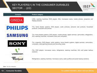 For updated information, please visit www.ibef.orgConsumer Durables13
KEY PLAYERS(1) IN THE CONSUMER DURABLES
SECTOR … (2/2)
Company Product category
LCDs, washing machines, DVD players, ACs, microwave ovens, mobile phones, projectors and
display products
TVs, home theatre systems, DVD players, audio products, personal care products, household
products, computers and phones
TVs, home theatre systems, DVD players, mobile phones, digital cameras, camcorders, refrigerators,
ACs, washing machines, microwave ovens and computers
TVs, projectors, DVD players, audio systems, home theatre systems, digital cameras, camcorders,
computers, video-gaming products and recording media
TVs, DVD players, microwave ovens, refrigerators, washing machines, ACs and power backup
solutions
Refrigerators, washing machines, microwave ovens, water purifiers and power backup solutions
Note: This list s indicative
 