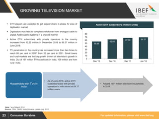 For updated information, please visit www.ibef.orgConsumer Durables23
GROWING TELEVISION MARKET
55.96
62.65
67.56 69.37
0
10
20
30
40
50
60
70
80
Dec '15 Dec '16 Dec '17 Jun '18
 DTH players are expected to get largest share in phase IV area of
digitisation market
 Digitisation may lead to complete switchover from analogue cable to
Digital Addressable Systems in a phased manner
 Active DTH subscribers with private operators in the country
increased from 62.65 million in December 2016 to 69.37 million in
June 2018.
 TV penetration in the country has increased more than two times to
reach 66 per cent in 2018* from 32 per cent in 2001. Small towns
and rural markets are the key growth drivers of television’s growth in
India. Out of 197 million TV households in India, 109 million are from
rural India.
Visakhapatnam port traffic (million tonnes)
Active DTH subscribers (million units)
• As of June 2018, active DTH
subscriber base with private
operators in India stood at 69.37
million users
Households with TVs in
India
• Around 197* million television households
in 2018.
Source: TRAI, *BARC India Universe Update July 2018
Note: *as of March 2018
 