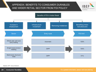 For updated information, please visit www.ibef.orgConsumer Durables24
APPENDIX: BENEFITS TO CONSUMER DURABLES
AND WIDER RETAIL SECTOR FROM FDI POLICY
Source: DIPP, Aranca Research
Multi brand, front end
retail
DIPP
Increase in
employment
Infrastructure
investment
Removing middlemen
Benefiting Indian
manufacturers
Benefits of FDI in Indian Retail
FDI limitSector Entry route
Whole sale cash and
carry trading
Single brand product
retailing
100%
100%
51%
Automatic
DIPP
 