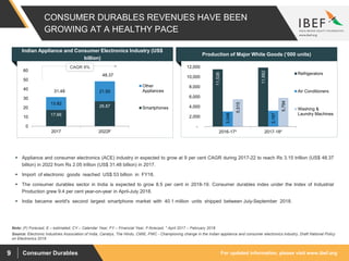 For updated information, please visit www.ibef.orgConsumer Durables9
CONSUMER DURABLES REVENUES HAVE BEEN
GROWING AT A HEALTHY PACE
17.66
26.87
13.82
21.50
0
10
20
30
40
50
60
2017 2022F
Other
Appliances
Smartphones
Source: Electronic Industries Association of India, Canalys, The Hindu, CMIE, PWC - Championing change in the Indian appliance and consumer electronics industry, Draft National Policy
on Electronics 2018
 Appliance and consumer electronics (ACE) industry in expected to grow at 9 per cent CAGR during 2017-22 to reach Rs 3.15 trillion (US$ 48.37
billion) in 2022 from Rs 2.05 trillion (US$ 31.48 billion) in 2017.
 Import of electronic goods reached US$ 53 billion in FY18.
 The consumer durables sector in India is expected to grow 8.5 per cent in 2018-19. Consumer durables index under the Index of Industrial
Production grew 9.4 per cent year-on-year in April-July 2018.
 India became world's second largest smartphone market with 40.1 million units shipped between July-September 2018.
Indian Appliance and Consumer Electronics Industry (US$
billion)
Note: (F) Forecast, E – estimated, CY – Calendar Year, FY – Financial Year, F-forecast, * April 2017 – February 2018
11,538
11,882
3,048
3,197
5,515
5,794
-
2,000
4,000
6,000
8,000
10,000
12,000
2016-17* 2017-18*
Refrigerators
Air Conditioners
Washing &
Laundry Machines
Production of Major White Goods (‘000 units)
CAGR 9%
31.48
48.37
 