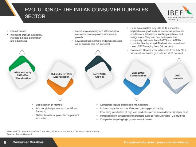 Dissertation report on consumer durables
