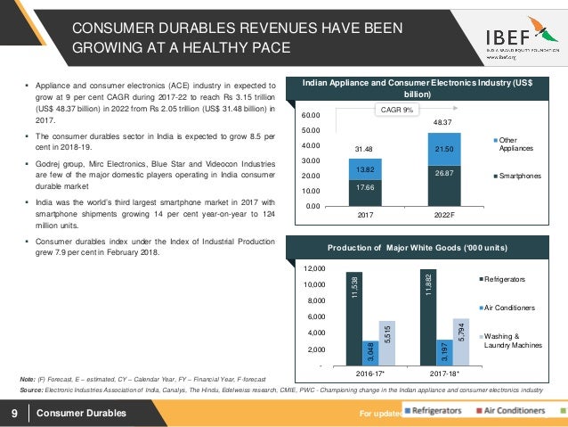 Dissertation report on consumer durables