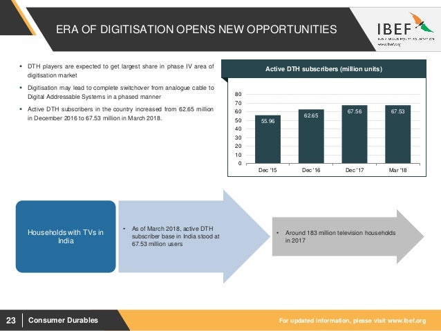 Dissertation report on consumer durables