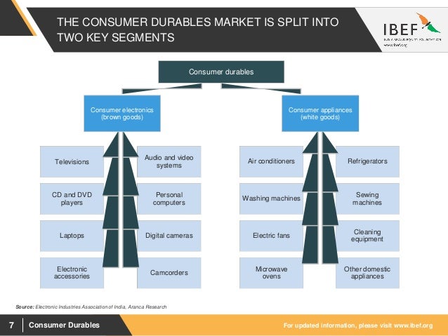 Dissertation report on consumer durables