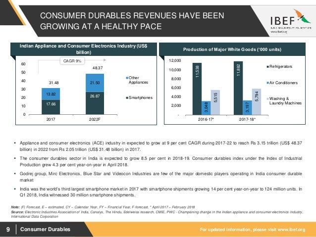 Dissertation report on consumer durables