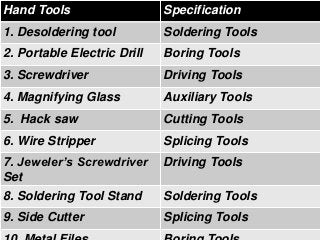 Hand Tools Specification
1. Desordering tool Soldering Tools
2. Portable Electric Drill Boring Tools
3. Screwdriver Driving of Tools
4. Magnifying Glass Auxiliary Tools
5. Hack saw Cutting Tools
6. Wire Stripper Splicing Tools
7. Jeweler’s Screwdriver
Set
Driving of Tools
8. Soldering Tool Stand Soldering Tools
9. Side Cutter Splicing Tools
 