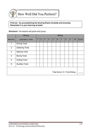 How Well Did You Perform? 
Find out by accomplishing the Scoring Rubric honestly and sincerely. 
Remember it is your learning at stake! 
Directions: The teacher will grade each group. 
Item No. 
Storing 
Laboratory Tools 
Rating 
1 2 3 4 5 6 7 8 9 10 Score 
1 Driving Tools 
2 Soldering Tools 
3 Splicing Tools 
4 Boring Tools 
5 Cutting Tools 
6 Auxiliary Tools 
Total Score / 6 = Final Rating 
_____ 
CONSUMER ELECTRONICS SERVICING 137 
K to 12 – Technology and Livelihood Education 
 