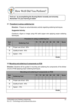 How Well Did You Perform? 
Find out by accomplishing the Scoring Rubric honestly and sincerely. 
Remember it is your learning at stake! 
2.1 Procedure in using a soldering iron 
Direction: Prepare an actual laboratory activity regarding soldering techniques. 
Suggested Activity: 
Construct a figure or image using #18 solid copper wire applying proper soldering 
techniques. 
Procedure in using a soldering iron 
Item 
no. 
Soldering Tool 
70 75 80 85 90 95 100 Score 
A Proper use of tool - 50% 
B Quality of work - 40% 
C Speed – 10% 
Grade 
2.2 Mounting and soldering of components on PCB 
Direction: Students will be guided in mounting and soldering the components of the blinker 
circuit on PCB applying proper soldering techniques. 
Mounting and soldering of components on PCB 
Item 
no. 
Soldering Tool 
70 75 80 85 90 95 100 Score 
A Proper use of tool - 50% 
B Quality of work - 40% 
C Speed – 10% 
Grade 
CONSUMER ELECTRONICS SERVICING 21 
K to 12 – Technology and Livelihood Education 
 